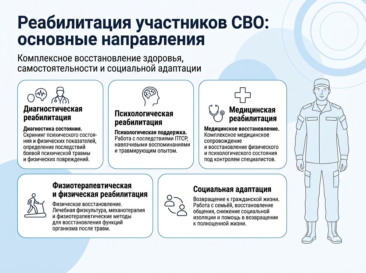 Реабилитация участников СВО в Михайловке инфографика